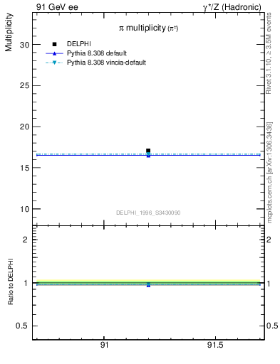 Plot of npi in 91 GeV ee collisions