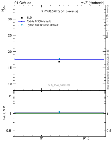 Plot of npi in 91 GeV ee collisions