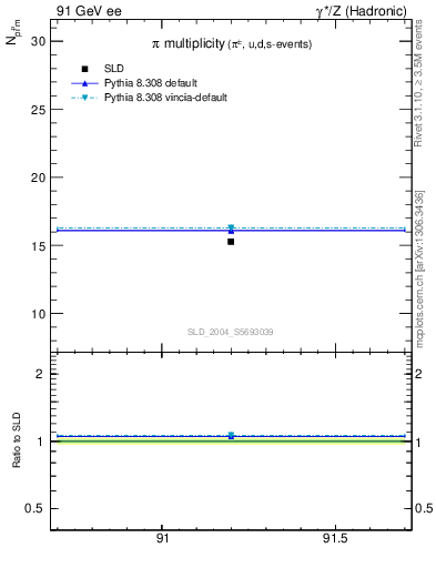 Plot of npi in 91 GeV ee collisions