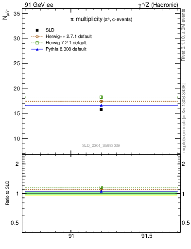 Plot of npi in 91 GeV ee collisions