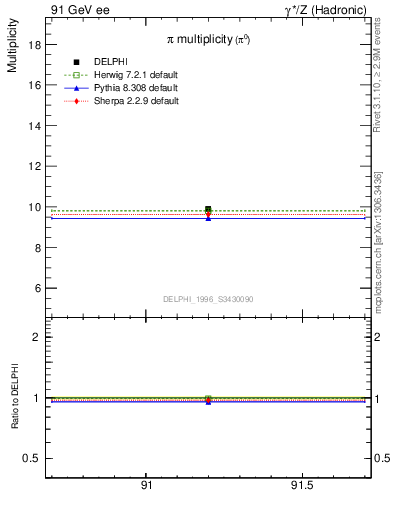 Plot of npi in 91 GeV ee collisions