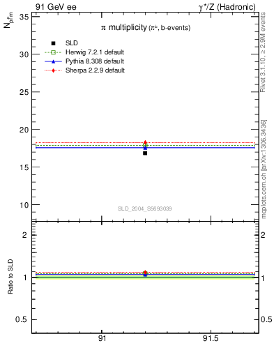 Plot of npi in 91 GeV ee collisions