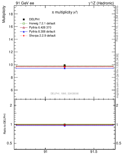 Plot of npi in 91 GeV ee collisions