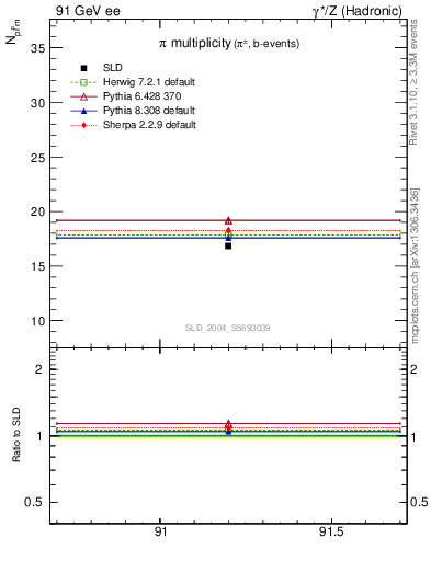 Plot of npi in 91 GeV ee collisions