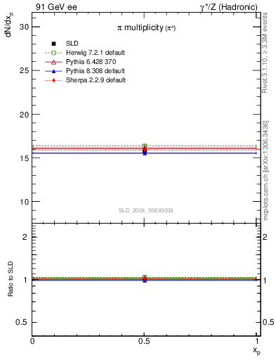 Plot of npi in 91 GeV ee collisions