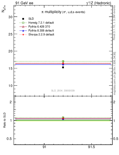 Plot of npi in 91 GeV ee collisions