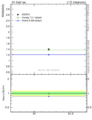 Plot of nrho in 91 GeV ee collisions