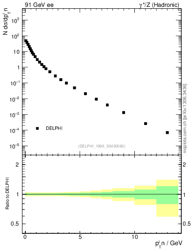 Plot of pTinSph in 91 GeV ee collisions