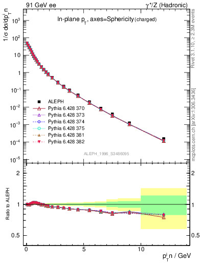 Plot of pTinSph in 91 GeV ee collisions