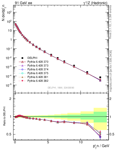 Plot of pTinSph in 91 GeV ee collisions