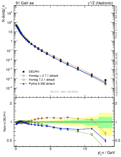 Plot of pTinSph in 91 GeV ee collisions