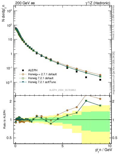 Plot of pTinThr in 200 GeV ee collisions