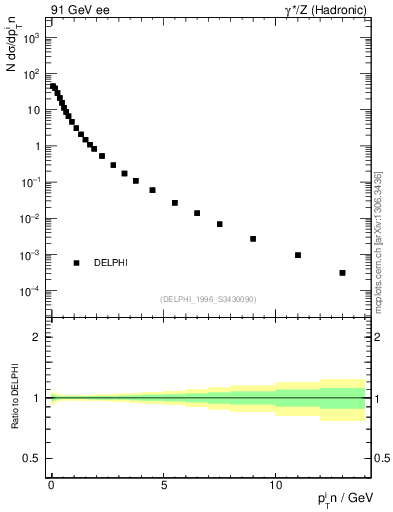 Plot of pTinThr in 91 GeV ee collisions