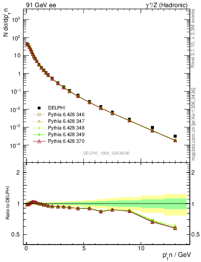 Plot of pTinThr in 91 GeV ee collisions