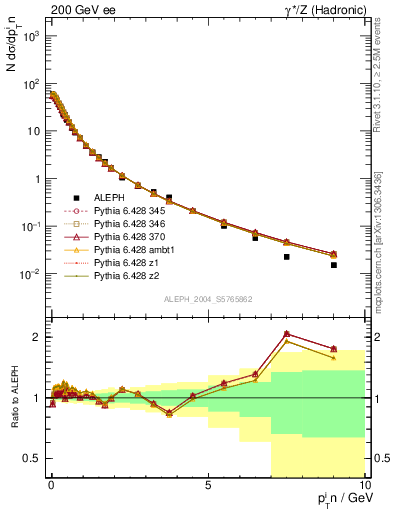 Plot of pTinThr in 200 GeV ee collisions