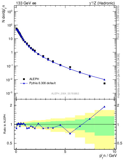 Plot of pTinThr in 133 GeV ee collisions