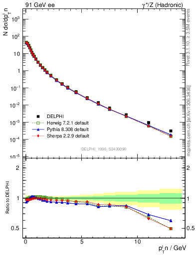 Plot of pTinThr in 91 GeV ee collisions