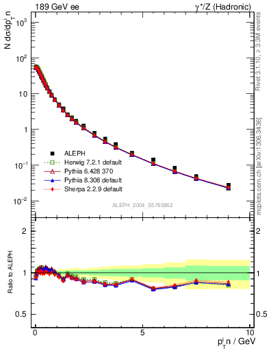 Plot of pTinThr in 189 GeV ee collisions