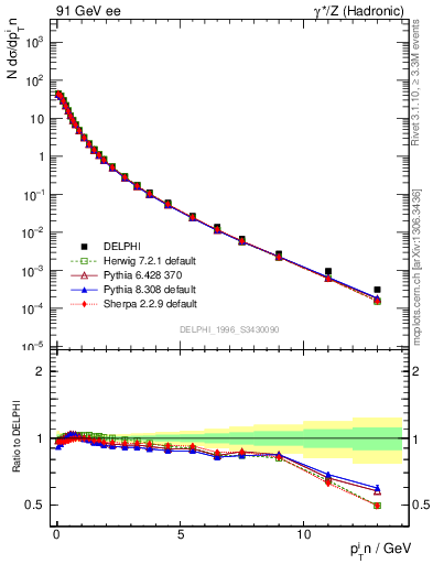 Plot of pTinThr in 91 GeV ee collisions