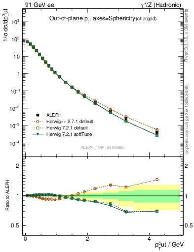 Plot of pToutSph in 91 GeV ee collisions