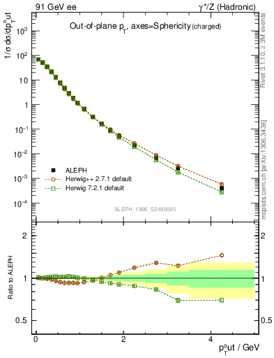 Plot of pToutSph in 91 GeV ee collisions