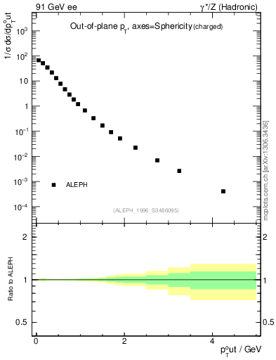 Plot of pToutSph in 91 GeV ee collisions