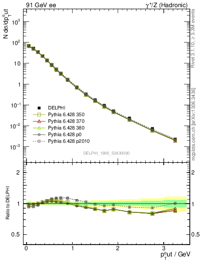 Plot of pToutSph in 91 GeV ee collisions