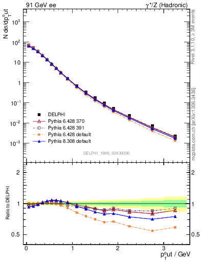 Plot of pToutSph in 91 GeV ee collisions