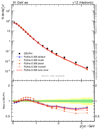 Plot of pToutSph in 91 GeV ee collisions