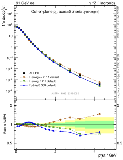 Plot of pToutSph in 91 GeV ee collisions