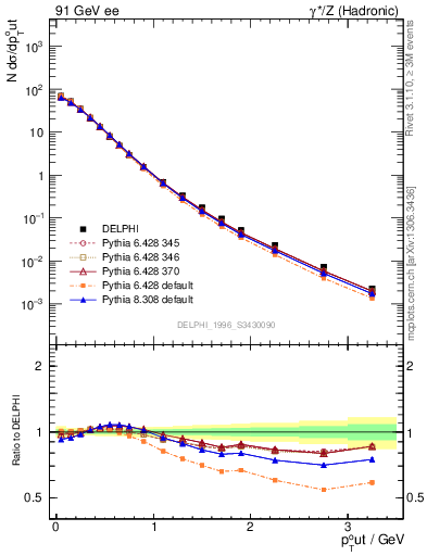 Plot of pToutSph in 91 GeV ee collisions