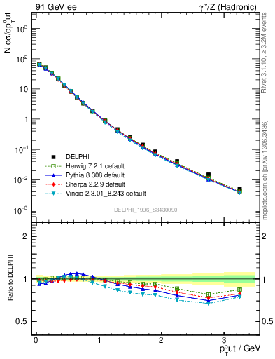 Plot of pToutThr in 91 GeV ee collisions