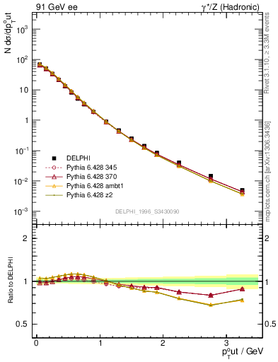 Plot of pToutThr in 91 GeV ee collisions