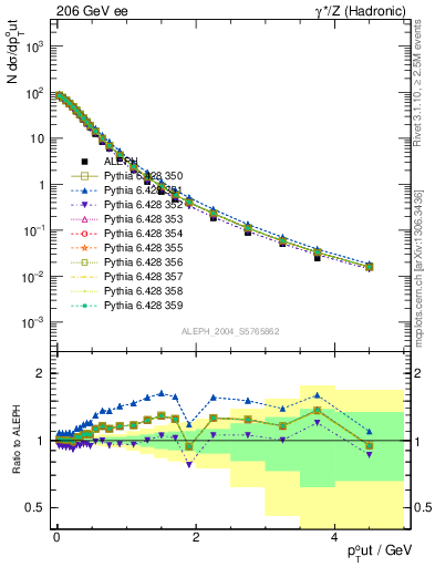 Plot of pToutThr in 206 GeV ee collisions