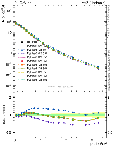 Plot of pToutThr in 91 GeV ee collisions