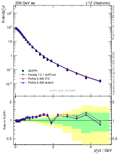 Plot of pToutThr in 206 GeV ee collisions