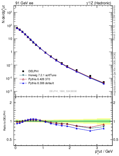 Plot of pToutThr in 91 GeV ee collisions