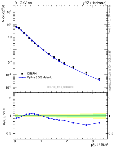 Plot of pToutThr in 91 GeV ee collisions