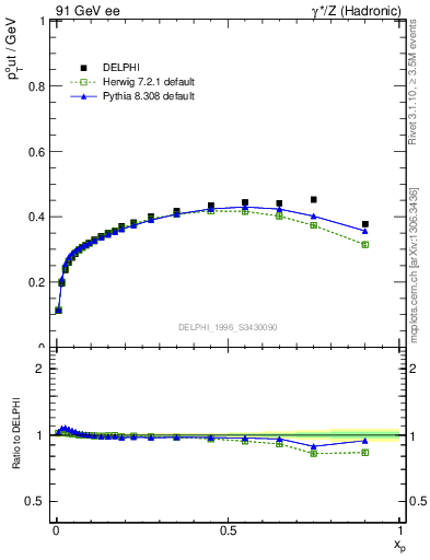 Plot of pToutThr-vs-x in 91 GeV ee collisions