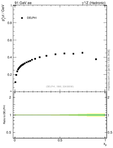 Plot of pToutThr-vs-x in 91 GeV ee collisions