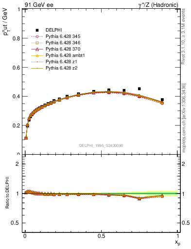 Plot of pToutThr-vs-x in 91 GeV ee collisions