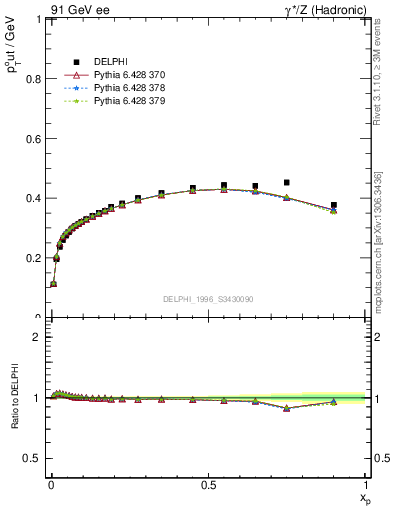 Plot of pToutThr-vs-x in 91 GeV ee collisions