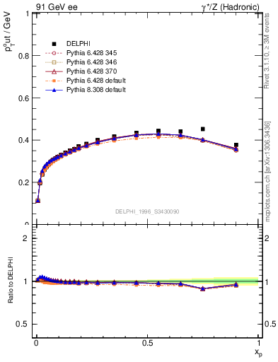 Plot of pToutThr-vs-x in 91 GeV ee collisions