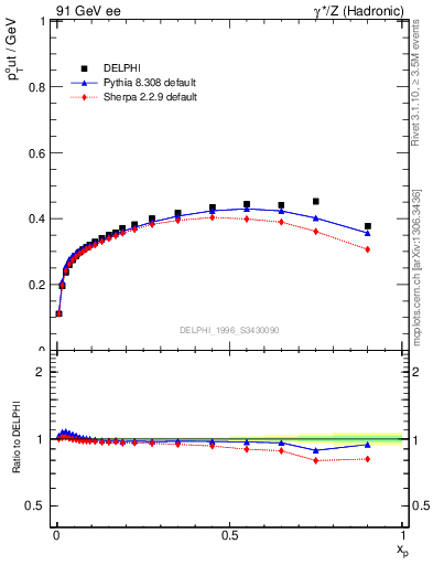 Plot of pToutThr-vs-x in 91 GeV ee collisions