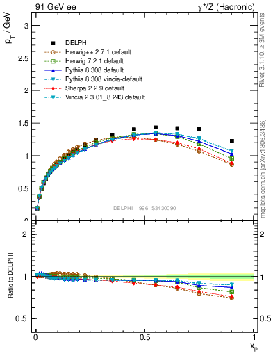 Plot of pTthr-vs-x in 91 GeV ee collisions