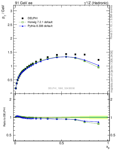 Plot of pTthr-vs-x in 91 GeV ee collisions