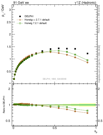 Plot of pTthr-vs-x in 91 GeV ee collisions