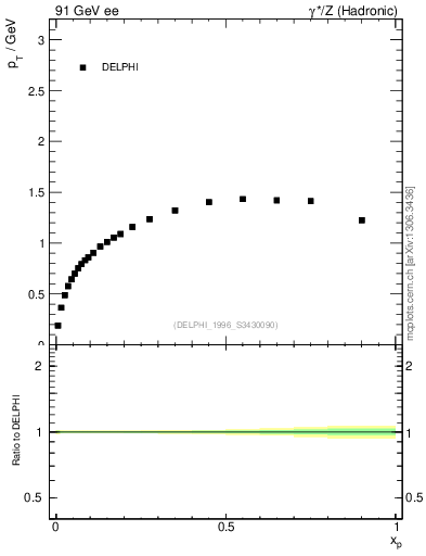 Plot of pTthr-vs-x in 91 GeV ee collisions