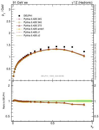 Plot of pTthr-vs-x in 91 GeV ee collisions