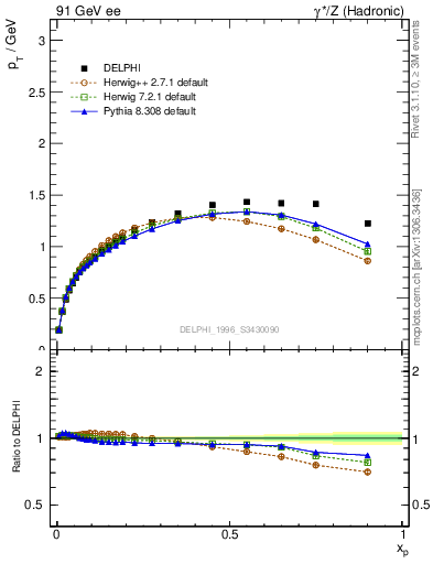 Plot of pTthr-vs-x in 91 GeV ee collisions